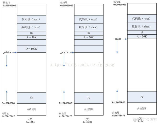 Linux内存分配小结--malloc、brk、mmap【转】_虚拟地址_04