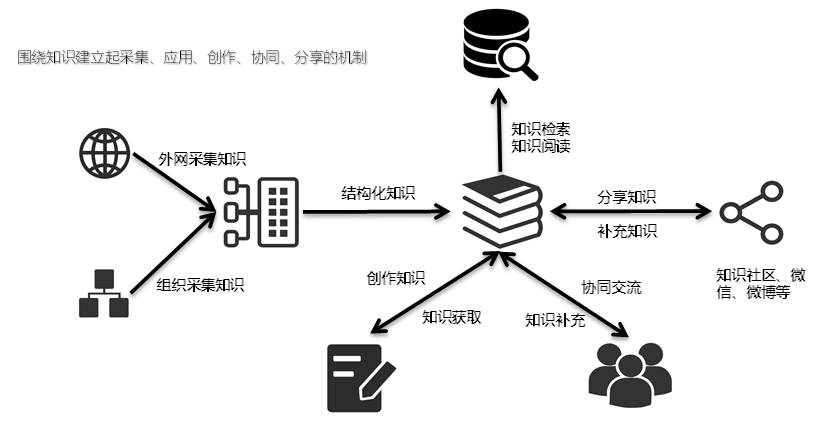 搞定研发知识管理，你的企业就能跑快一步_研发团队