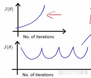 机器学习(3)——多变量线性回归_线性回归_09