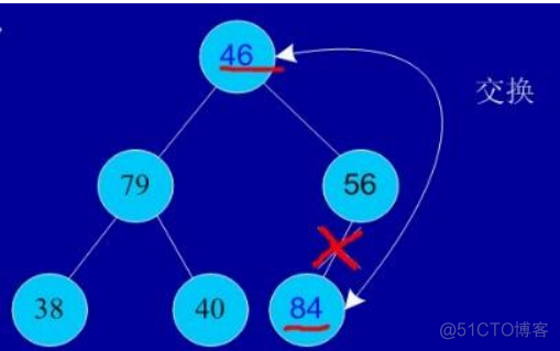 [转]Java 常用排序算法/程序员必须掌握的 8大排序算法_java实现_06