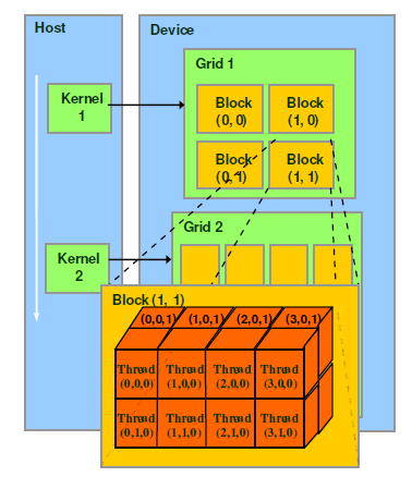 【并行计算-CUDA开发】CUDA编程——GPU架构，由sp，sm，thread，block，grid，warp说起_寄存器_02