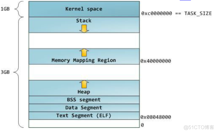 Java中的OutOfMemoryError的各种情况及解决和JVM内存结构_内存分配_03