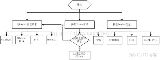 Zookeeper的功能以及工作原理（转）_服务器_11