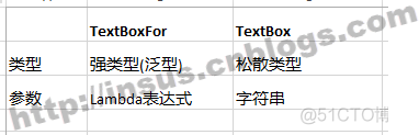 ASP.NET MVC的TextBoxFor()和TextBox()_TextBox_04