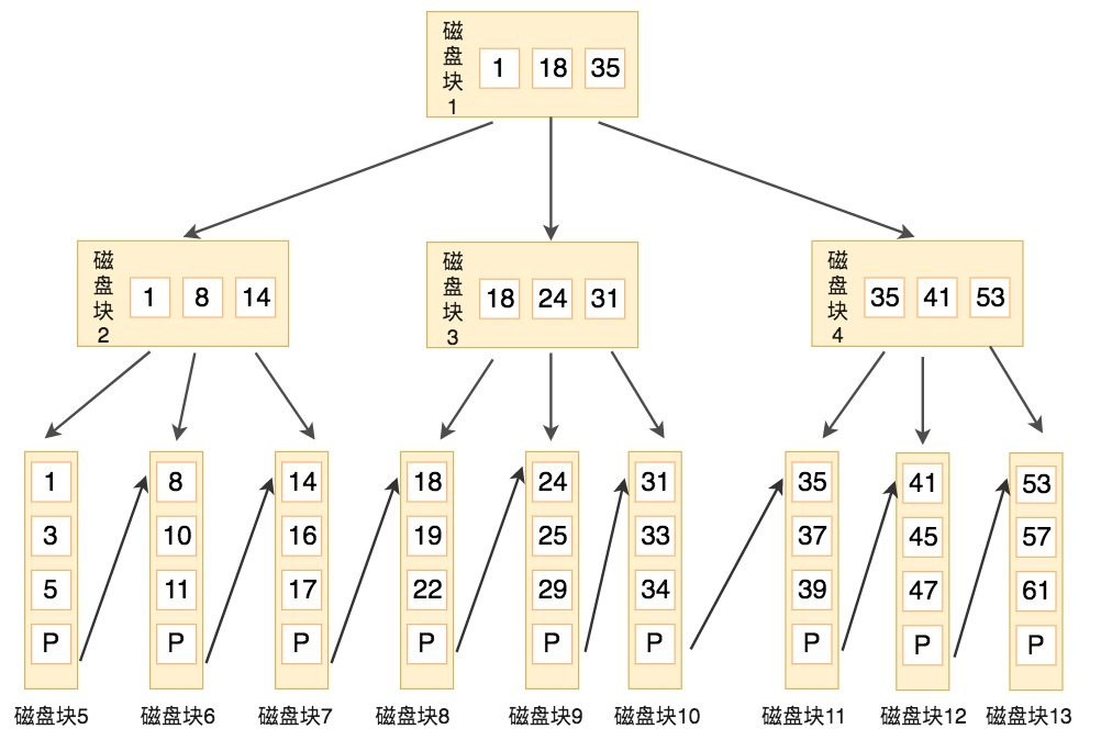 MySQL为什么要使用B+树索引_链表_08