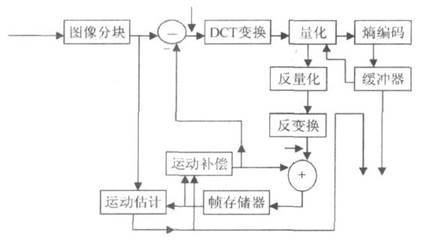 视频压缩编码和音频压缩编码的基本原理_运动补偿_06