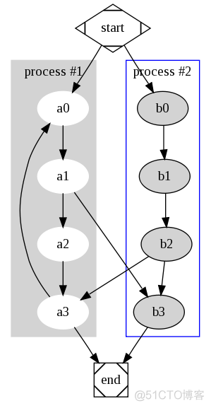 Anaconda安装Graphviz, mac下Graphviz安装, pcharm中调用pycharm, Graphviz典型例子_子图_23