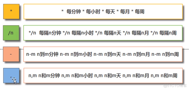 Linux中Cron任务间隔执行:每隔几分钟/几小时/几天_vim_02