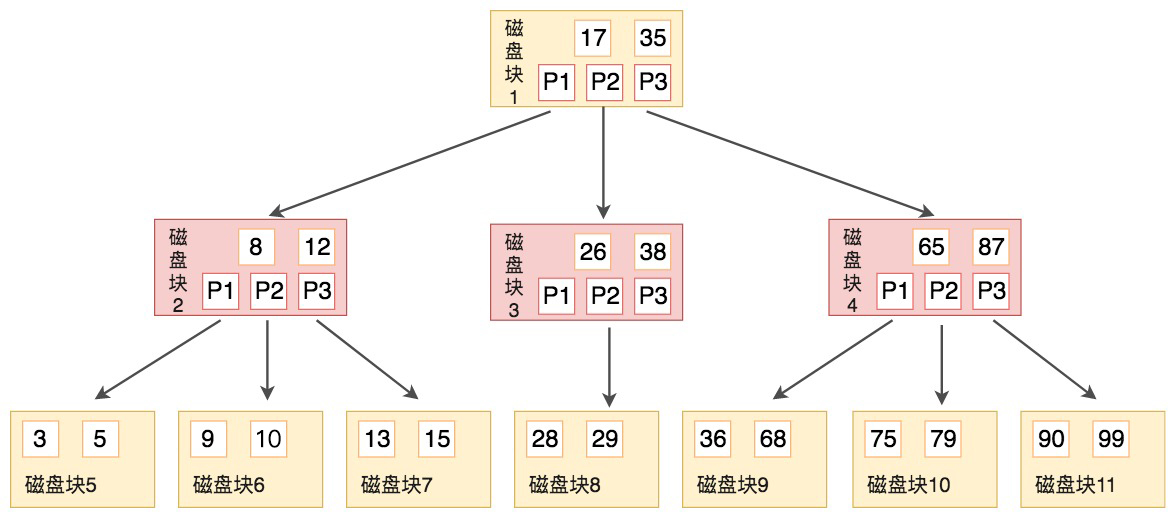 MySQL为什么要使用B+树索引_链表_07