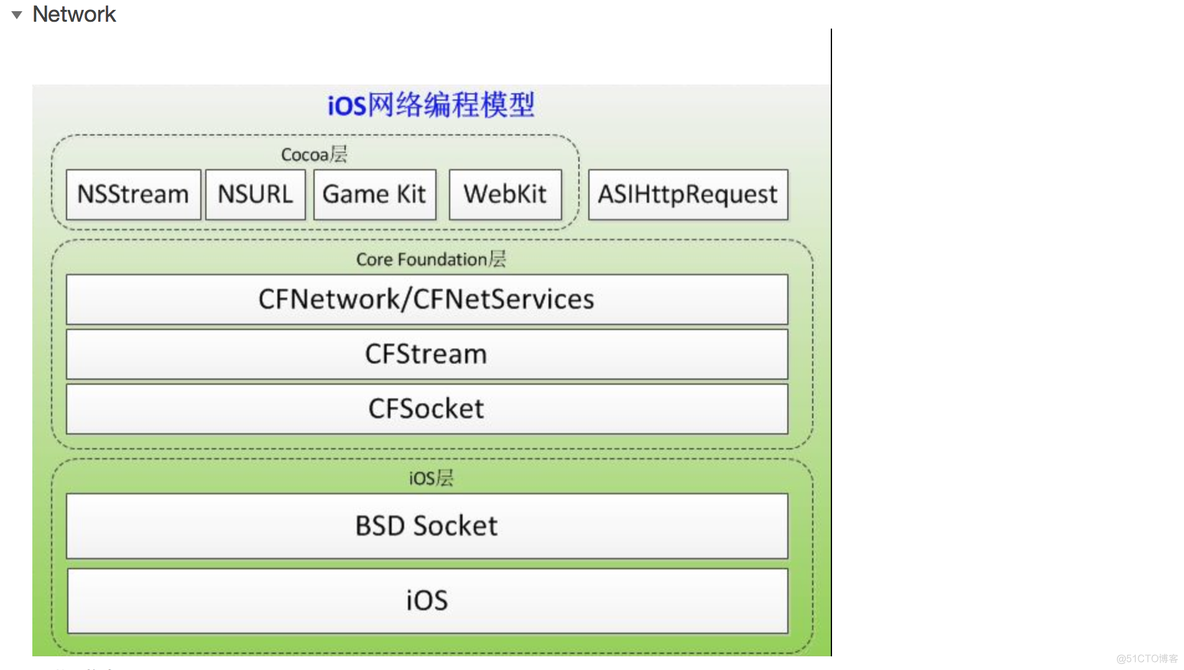 IOS开发——网络编程总汇_java_02