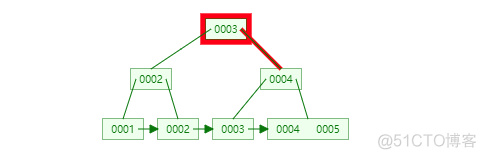 图解MySQL索引--B-Tree（B+Tree）_DB_07