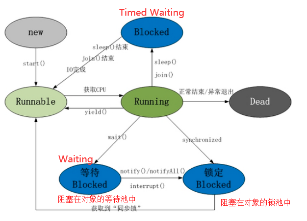 Thread之一：线程生命周期及六种状态_java