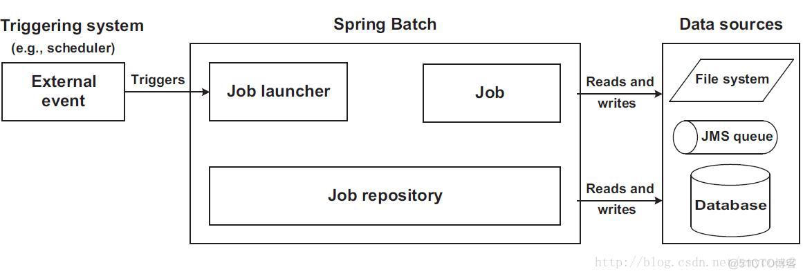 Spring Batch Concepts Chapter_sed_02