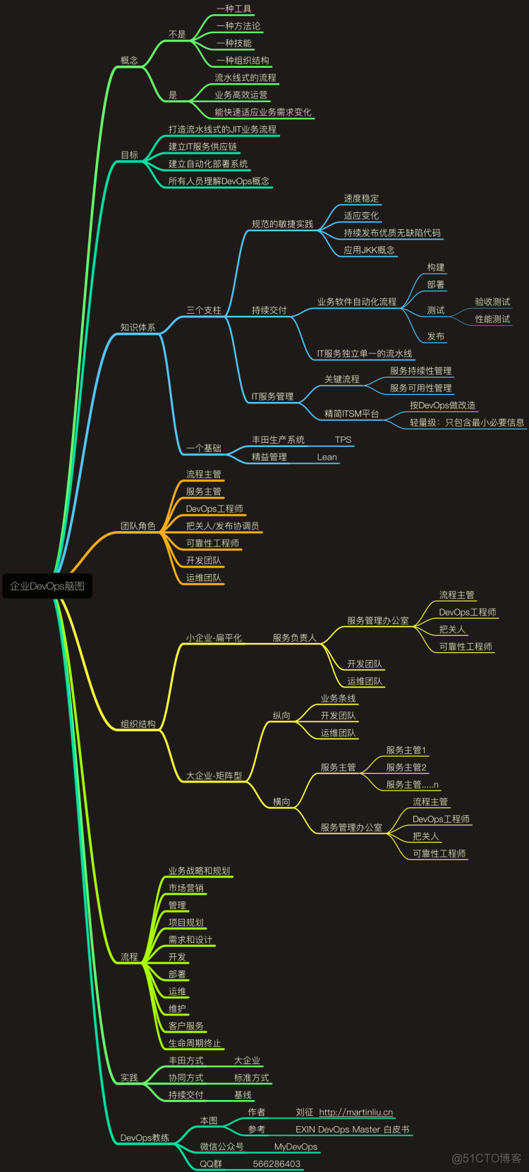 海量运维、运营规划的思维图_devops_02