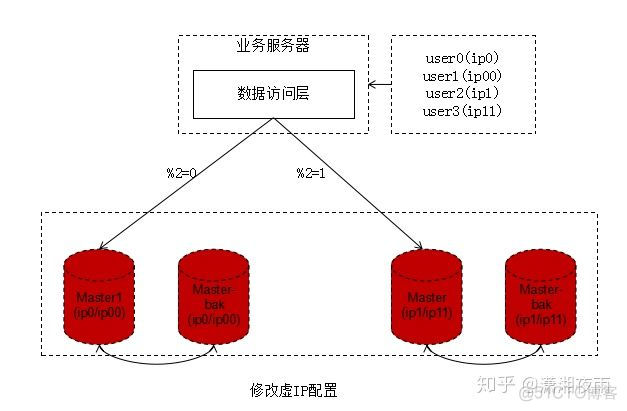 亿级数据DB如何实现秒级平滑扩容_分库分区分表_04