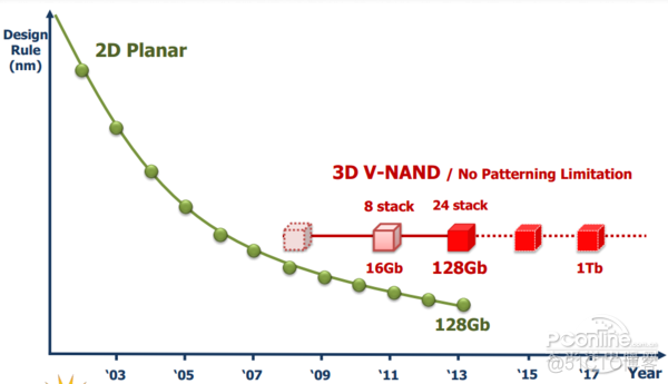 Nand flash 三种类型SLC,MLC,TLC【转】_javascript_12