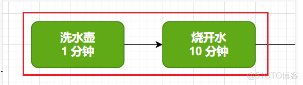 Flink 源码（六）:阅读 Flink 源码前必会的知识（一）Java 8 异步编程 CompletableFuture 全解析（一）_异步编程_03