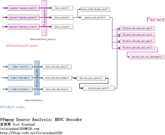 FFmpeg的HEVC解码器源码简单分析：解析器（Parser）部分_i++_02