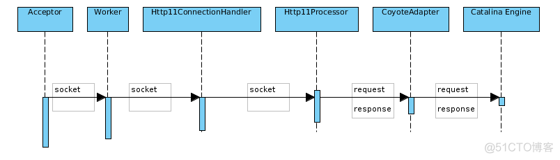 JBossWeb/Tomcat 初始化连接器和处理 Http 请求过程_java_02