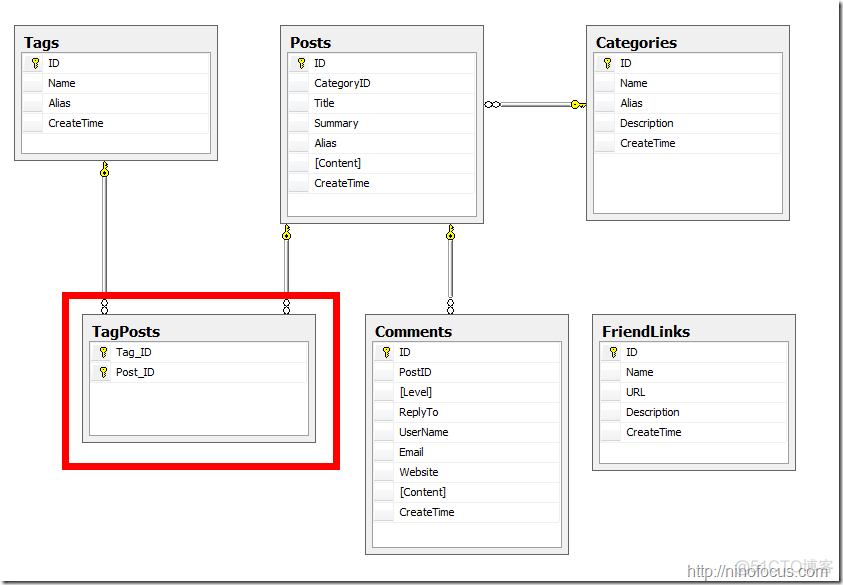 在ASP.NET MVC3中使用“.NET研究”EFCodeFirst 1.0_网站制作_08