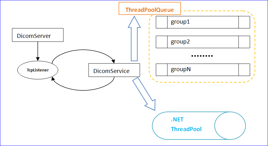 DICOM：DICOM开源库多线程分析之“ThreadPoolQueue in fo-dicom”_ico