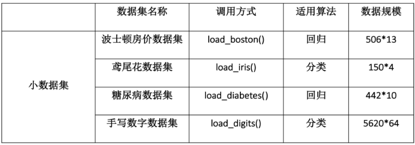 机器学习sklearn（二）：SKLEARN快速开始_数据