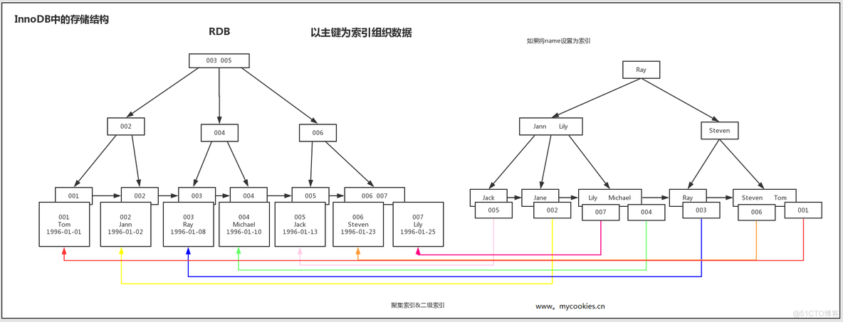 图解MySQL索引--B-Tree（B+Tree）_Oracle_06