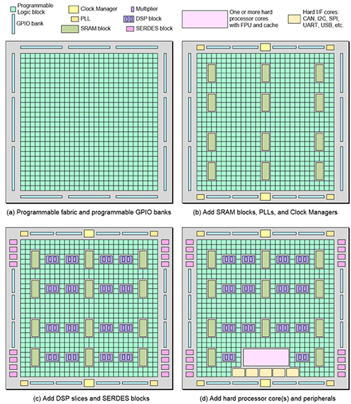 Xilinx FPGA全局介绍_开发人员