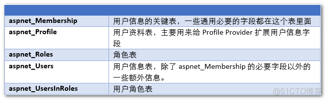 从Membership 到 .NET4.5 之 ASP.NET Identity_Membership_02