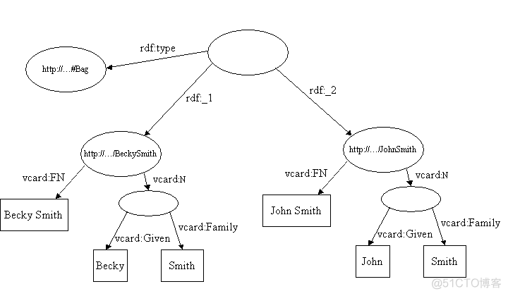 RDF和Jena RDF API入门（5）_java