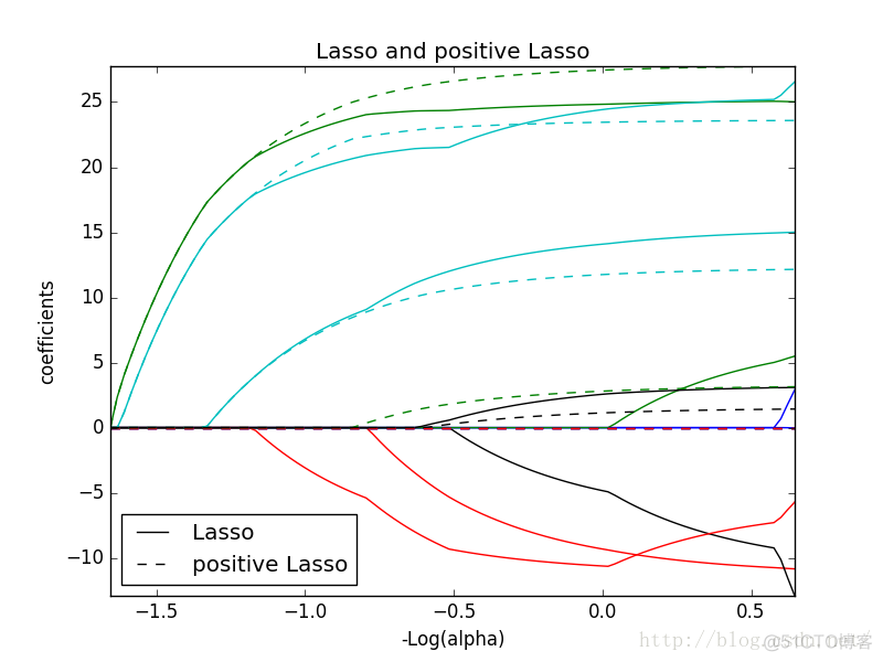 4.弹性网络（ Elastic Net）_elastic_02