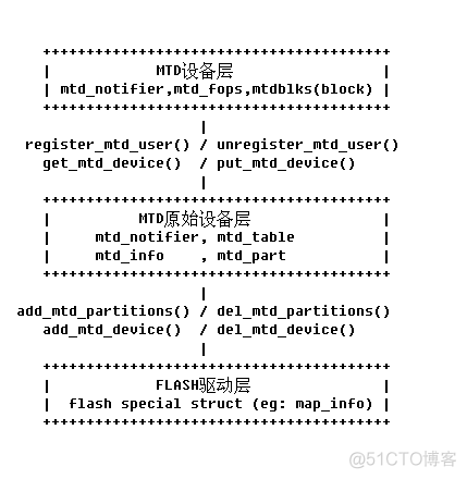 MTD NANDFLASH驱动相关知识介绍_块设备_02