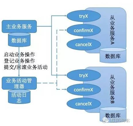 分布式事务之：TCC (Try-Confirm-Cancel) 模式_consistency_03