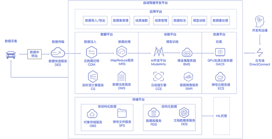 自动驾驶解决方案架构_开发者