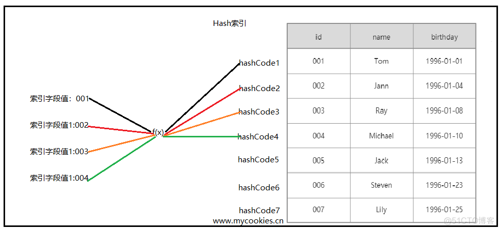 图解MySQL索引--B-Tree（B+Tree）_Oracle