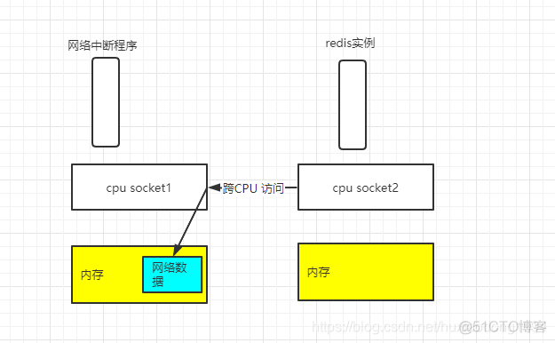 redis性能优化骚操作 —— 绑核_后台线程_03