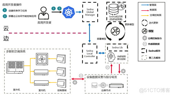 支持边云协同终身学习特性，KubeEdge子项目Sedna 0.3.0版本发布！_Sedna_05