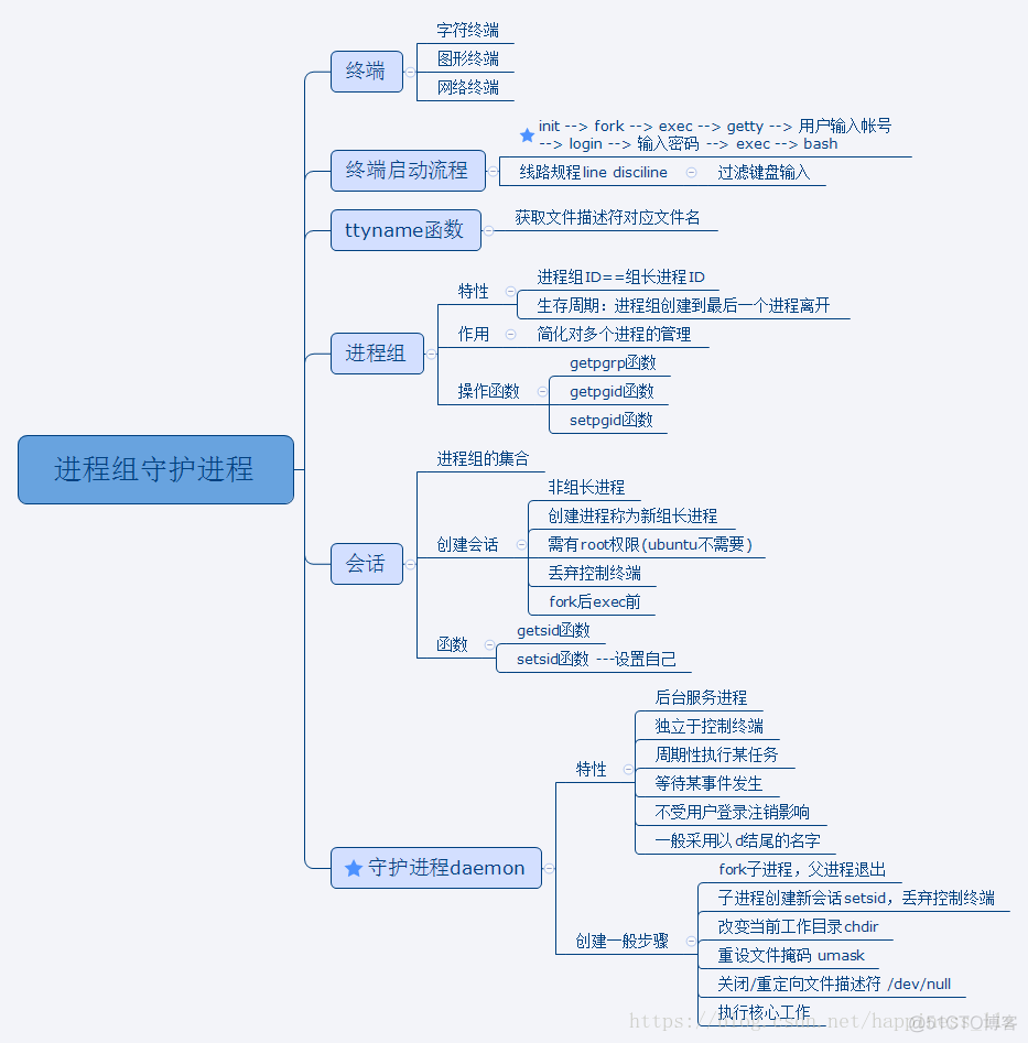 Linux C/C++编程之（十九）进程组守护进程_进程组