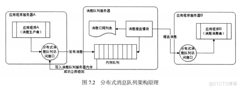 大型站点技术架构阅读笔记（二）_其他_05