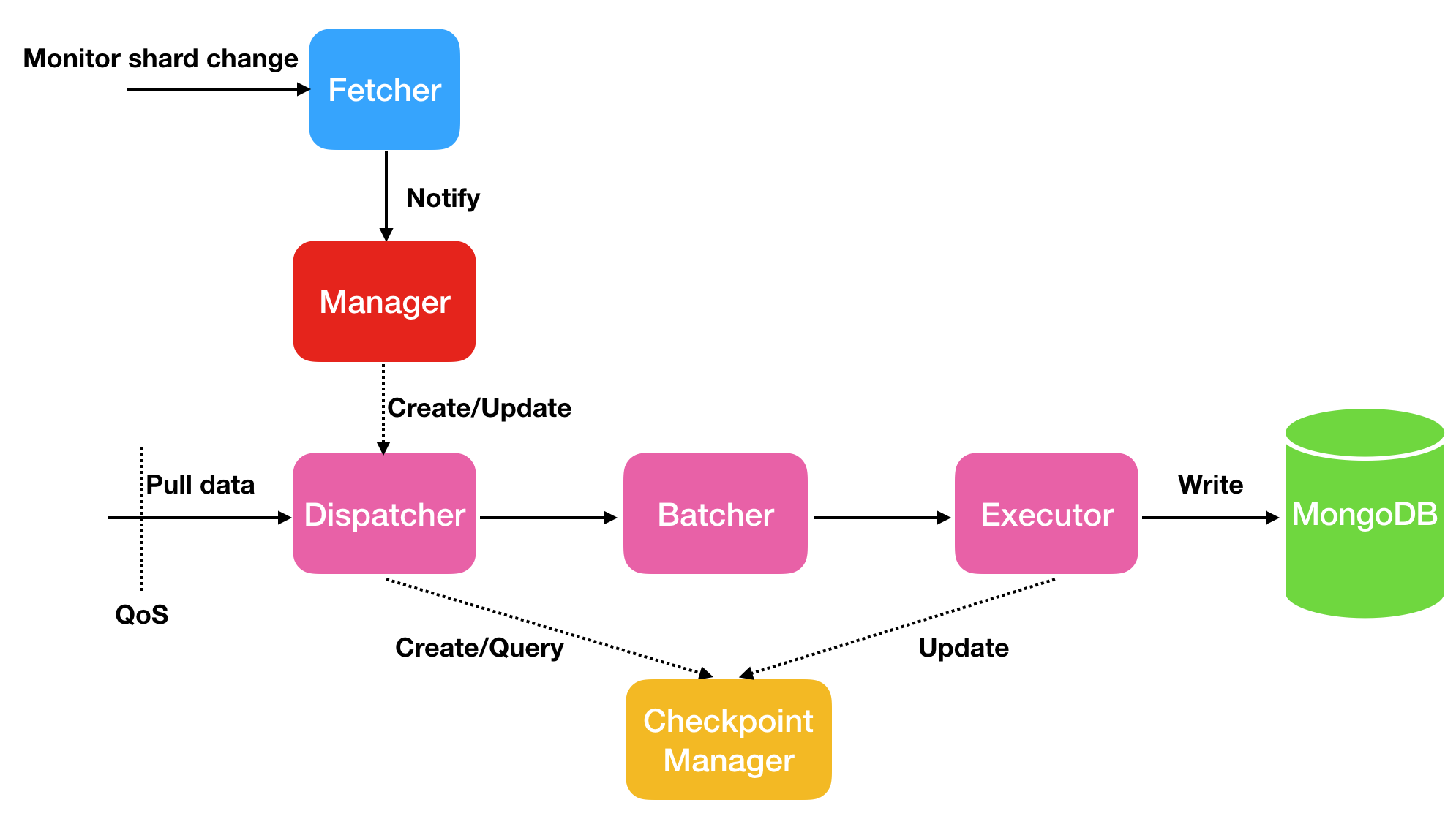 使用DynamoShake从dynamodb迁移到mongodb_数据同步_03