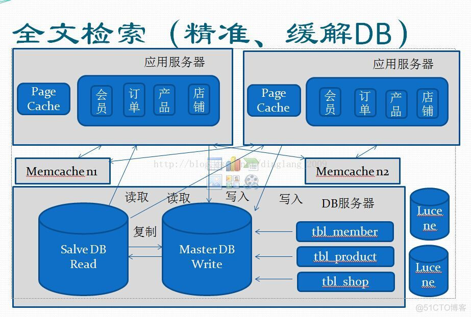 大型站点架构体系的演变（上）_数据库_07