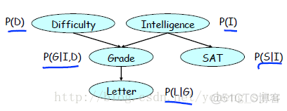 概率图模型（PGM）学习笔记（二）贝叶斯网络-语义学与因子分解_贝叶斯网络_11