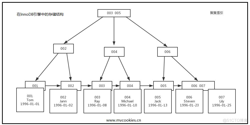 图解MySQL索引--B-Tree（B+Tree）_通用实践_05