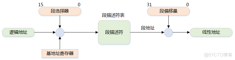 Linux系统内存，超详细图文详解，看完再也不怕面试官_内存空间_06