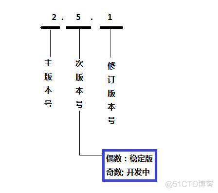 《Linux内核设计与实现》笔记-1-linux内核简单介绍_linux