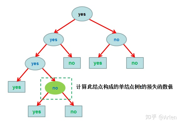 数据挖掘实践（51）：决策树cart剪枝实例_损失函数_32