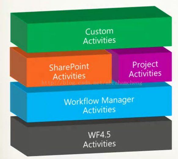 VS2012 开发SharePoint 2013 声明式workflow action(activity)之 HelloWorld_用户需求