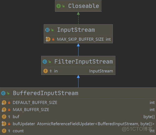 节点流和处理流（BufferedReader和BufferedWriter，BufferedInputStream和BufferedOutputStream，ObjectlnputStream和objectOutputStream）_处理流_04