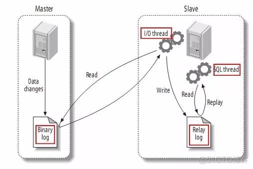 详解MySQL双活同步复制四种解决方案_二进制日志_08