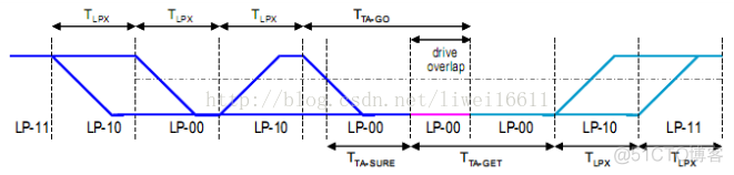 LCD之mipi DSI接口驱动调试流程【转】_数据通道_11